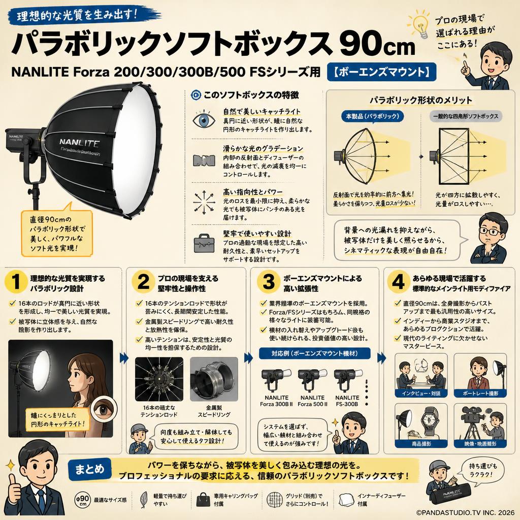 NANLITE Forza 200/300/300B/500 FSシリーズ用 パラボリックソフトボックス 90cm [ボーエンズマウント] 概要