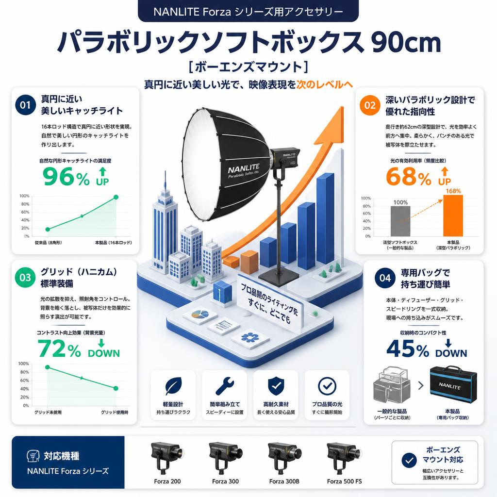 NANLITE Forza 200/300/300B/500 FSシリーズ用 パラボリックソフトボックス 90cm [ボーエンズマウント] セールスポイント