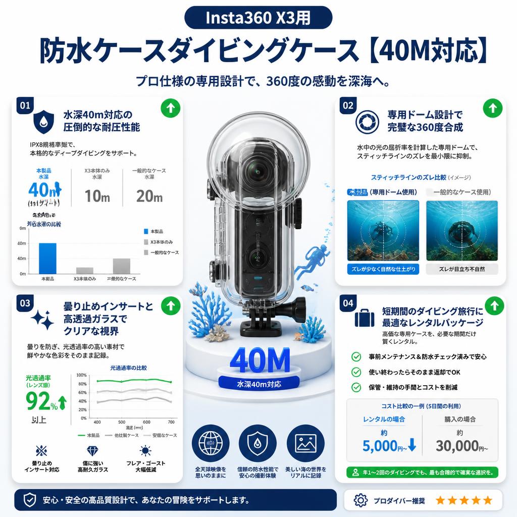 Insta360 X3用防水ケースダイビングケース【40M対応】 セールスポイント