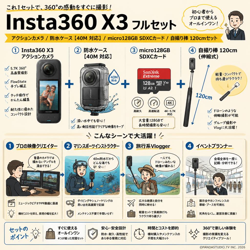 Insta360 X3 アクションカメラ / 防水ケース【40M 対応 】/ micro128GB SDXCカード / 自撮り棒 120cmセット おもな対象のお客様