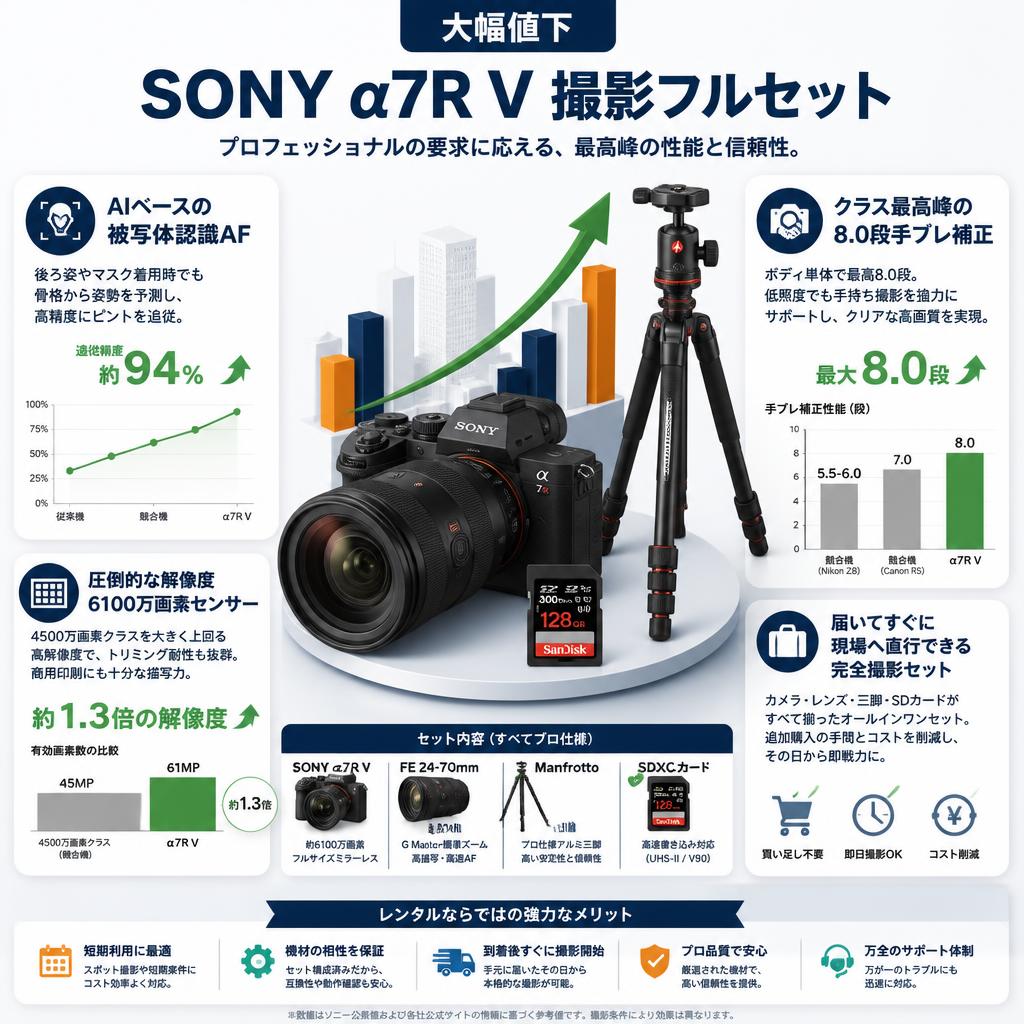 【大幅値下】SONY デジタル一眼カメラ α7R V ILCE-7RM5 / FE 24-70mm F2.8 GM II / Manfrotto 三脚 / SDXCカード セット セット セールスポイント