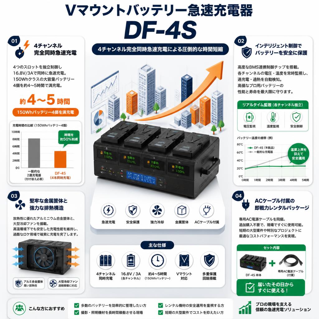 Vマウントバッテリー急速充電器 DF-4S セールスポイント