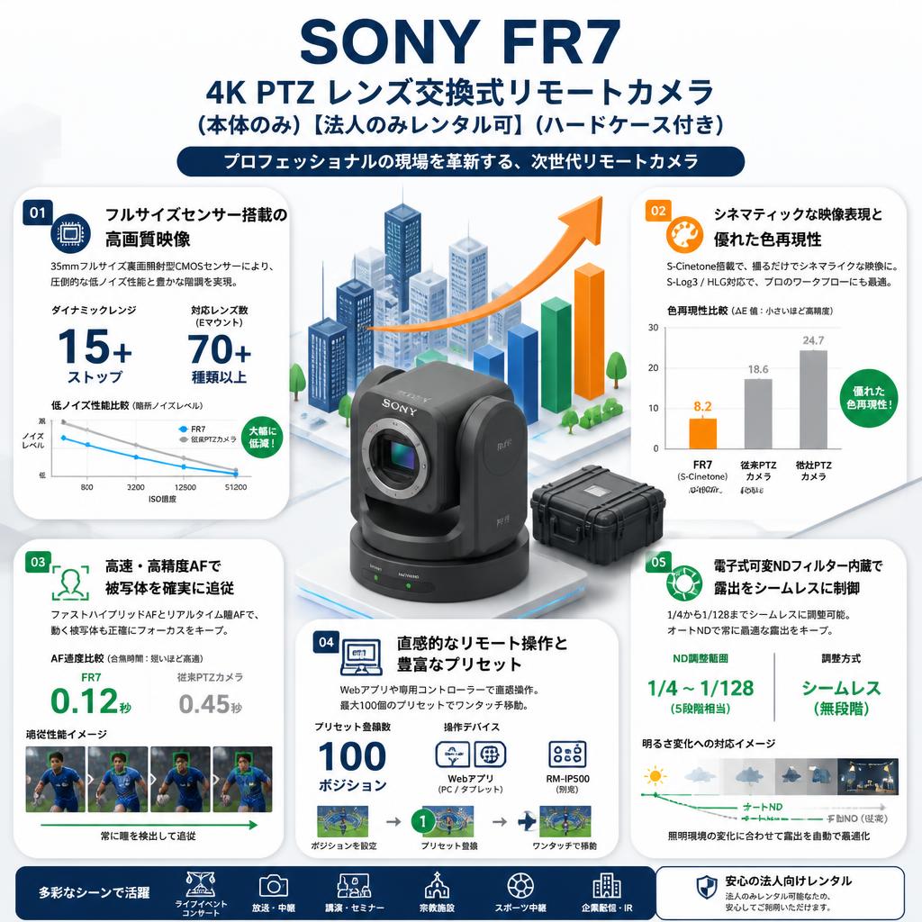 SONY 4K PTZ レンズ交換式リモートカメラ  FR7　(本体のみ) 【法人のみレンタル可】(ハードケース付き) セールスポイント