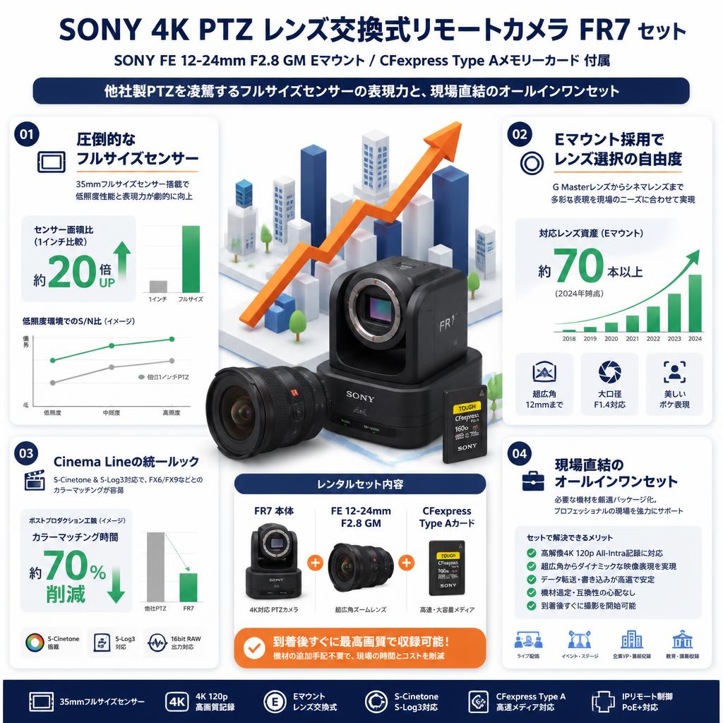 SONY 4K PTZ レンズ交換式リモートカメラ  FR7 / SONY FE 12-24mm F2.8 GM Eマウント / CFexpress Type Aメモリーカード セット セールスポイント