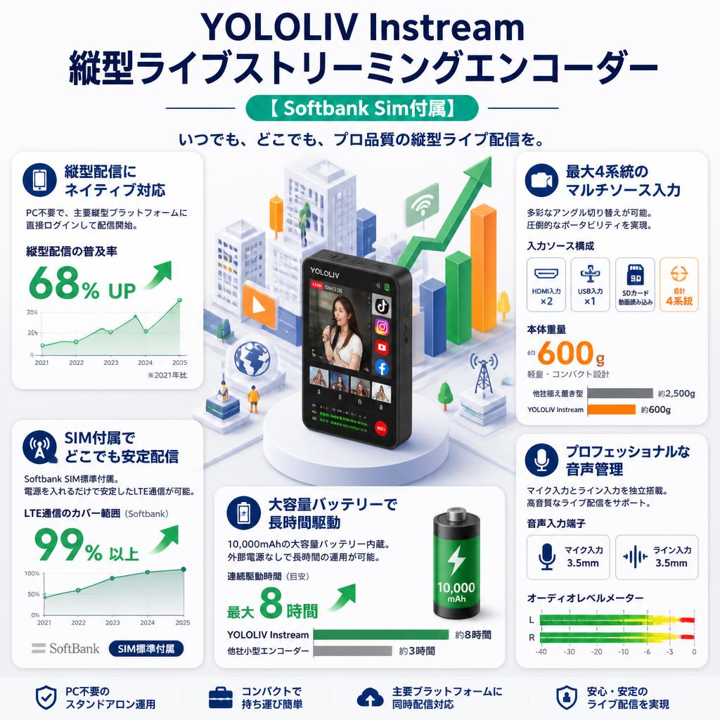 YOLOLIV Instream 縦型ライブストリーミングエンコーダー【 Softbank Sim付属】 セールスポイント