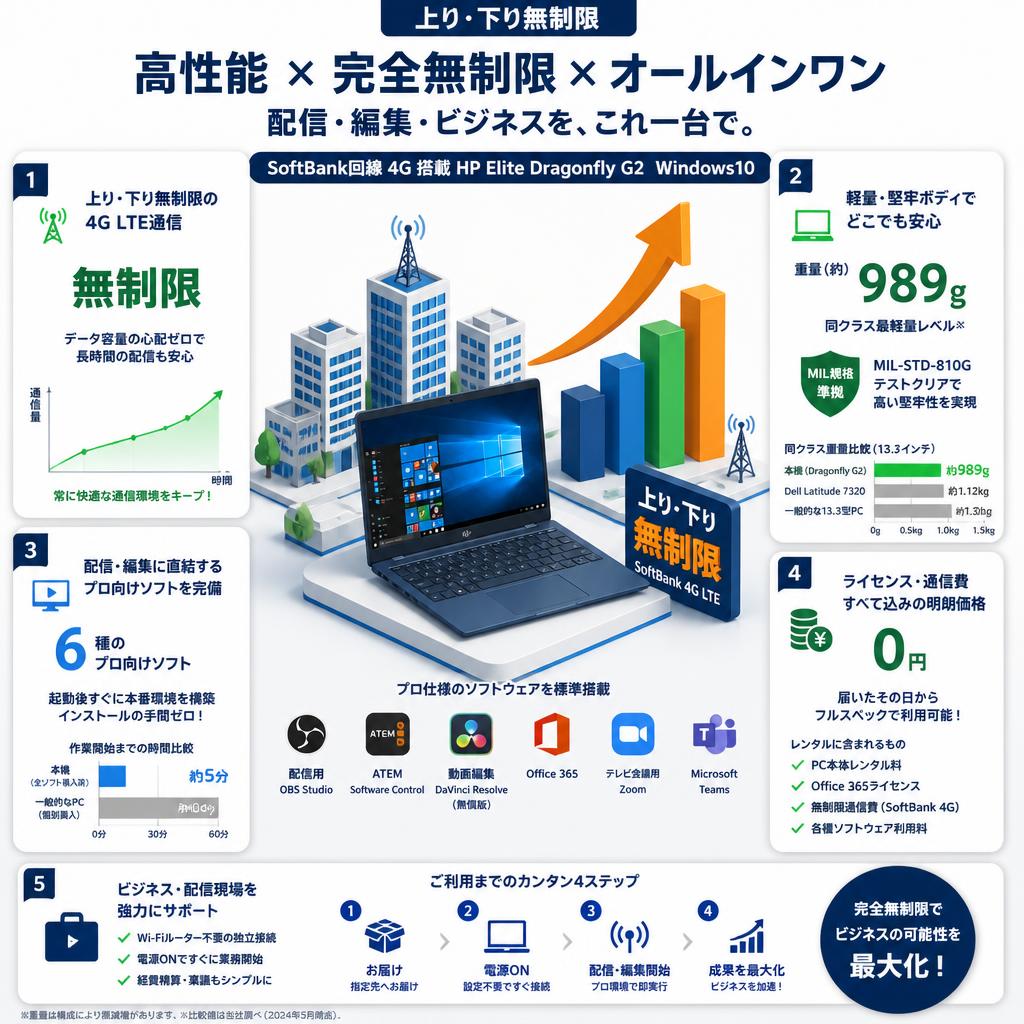 【上り・下り無制限】 SoftBank回線 4G HP Elite Dragonfly G2 Win10【 Office365 / 配信用OBS / テレビ会議用Zoom / Microsoft Teams / ATEM Software Control / 無償版 動画編集DaVinci Resolve インストール済】 セールスポイント