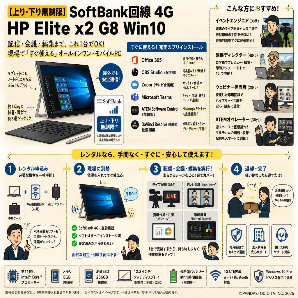 【上り・下り無制限】 SoftBank回線 4G HP Elite x2 G8 Win10【 Office365 / 配信用OBS / テレビ会議用Zoom / Microsoft Teams / ATEM Software Control / 無償版 動画編集DaVinci Resolve インストール済】 おもな対象のお客様