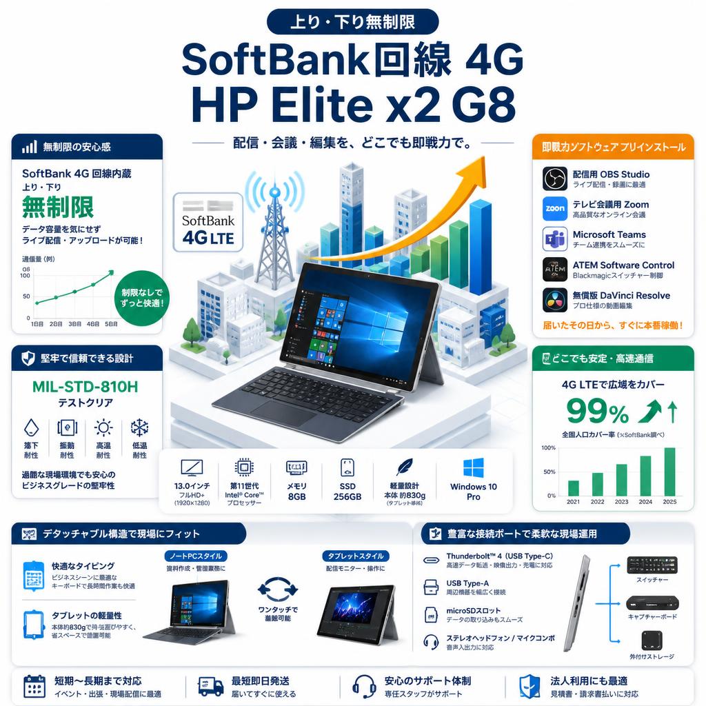 【上り・下り無制限】 SoftBank回線 4G HP Elite x2 G8 Win10【 Office365 / 配信用OBS / テレビ会議用Zoom / Microsoft Teams / ATEM Software Control / 無償版 動画編集DaVinci Resolve インストール済】 セールスポイント