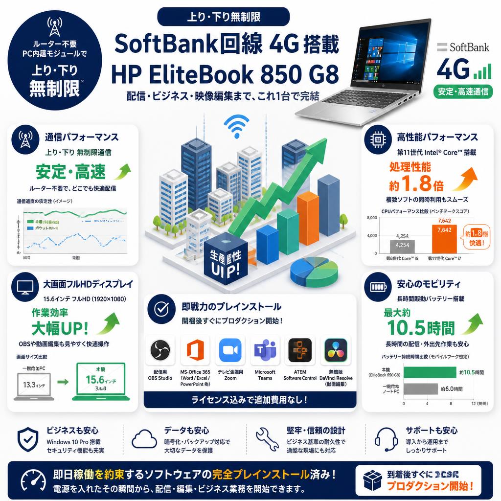 【上り・下り無制限】 SoftBank回線 4G HP EliteBook 850 G8 Win10【 配信用OBS / MS-Office365 / テレビ会議用Zoom / Microsoft Teams / ATEM Software Control / 無償版 動画編集DaVinci Resolve インストール済】 セールスポイント