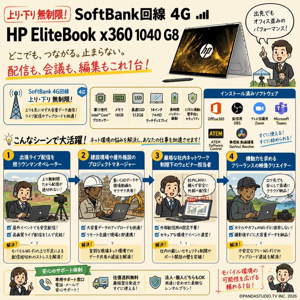 【上り・下り無制限】 SoftBank回線 4G HP EliteBook x360 1040 G8 Win10【 Office365 / 配信用OBS / テレビ会議用Zoom / Microsoft Teams / ATEM Software Control / 無償版 動画編集DaVinci Resolve インストール済】 おもな対象のお客様