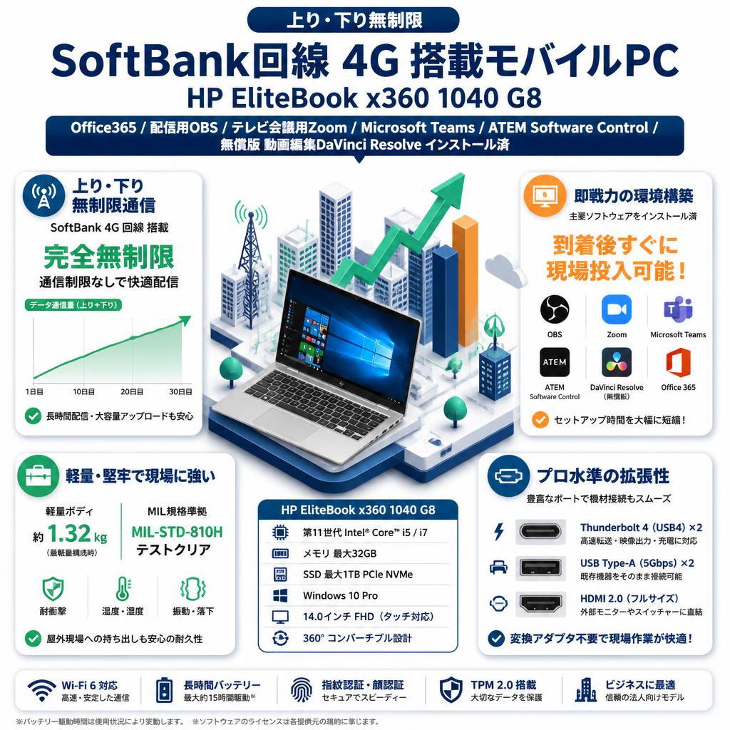 【上り・下り無制限】 SoftBank回線 4G HP EliteBook x360 1040 G8 Win10【 Office365 / 配信用OBS / テレビ会議用Zoom / Microsoft Teams / ATEM Software Control / 無償版 動画編集DaVinci Resolve インストール済】 セールスポイント