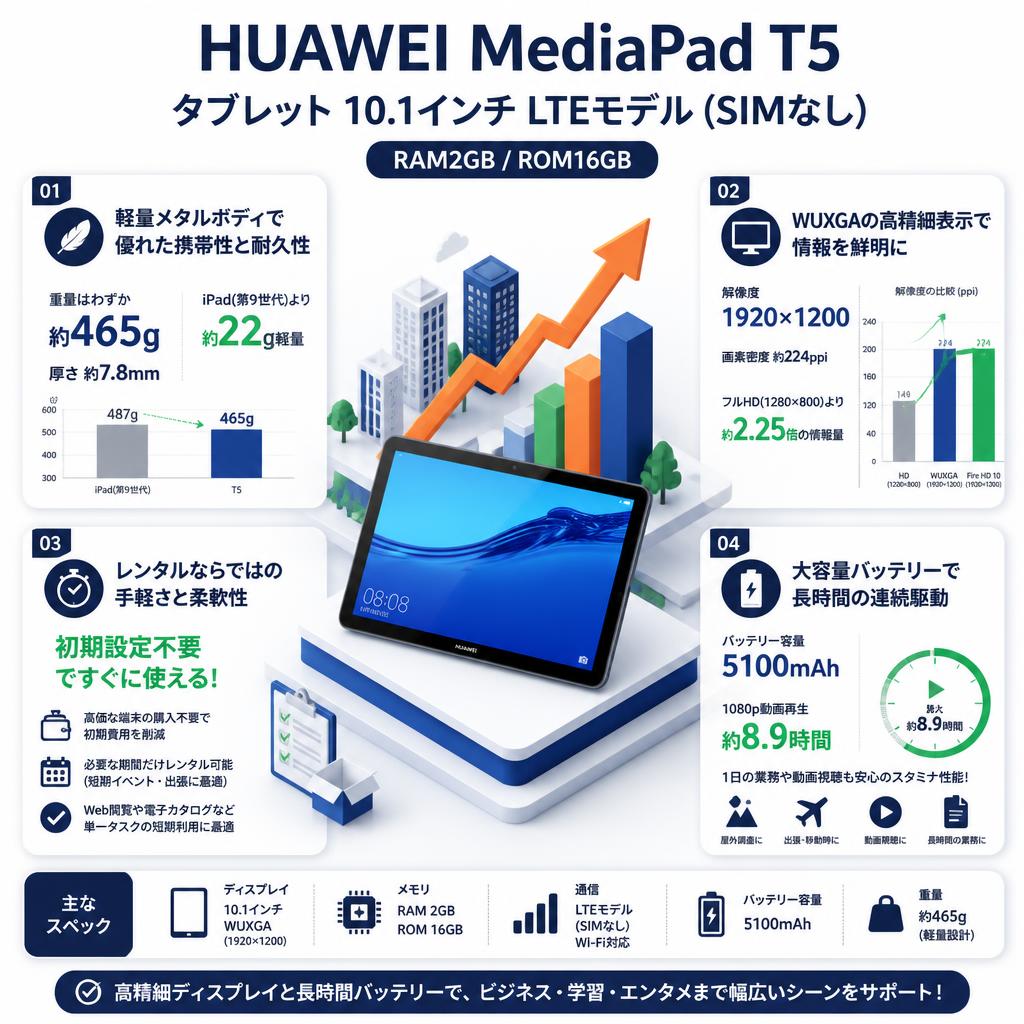 HUAWEI MediaPad T5 タブレット 10.1インチ LTEモデル(SIMなし） RAM2GB/ROM16GB セールスポイント