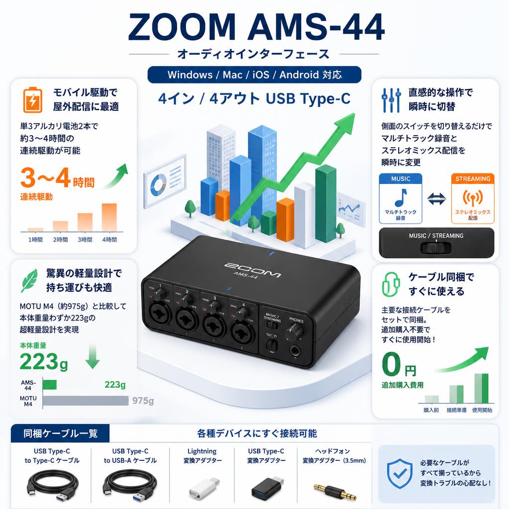 ZOOM オーディオインターフェース Windows/Mac/iOS/Android対応、4イン/4アウト USB Type-C AMS-44 セールスポイント