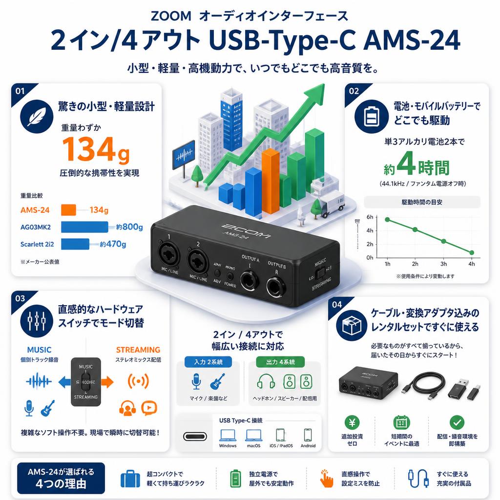 ZOOM オーディオインターフェース  2イン/4アウト USB-Type-C AMS-24 セールスポイント
