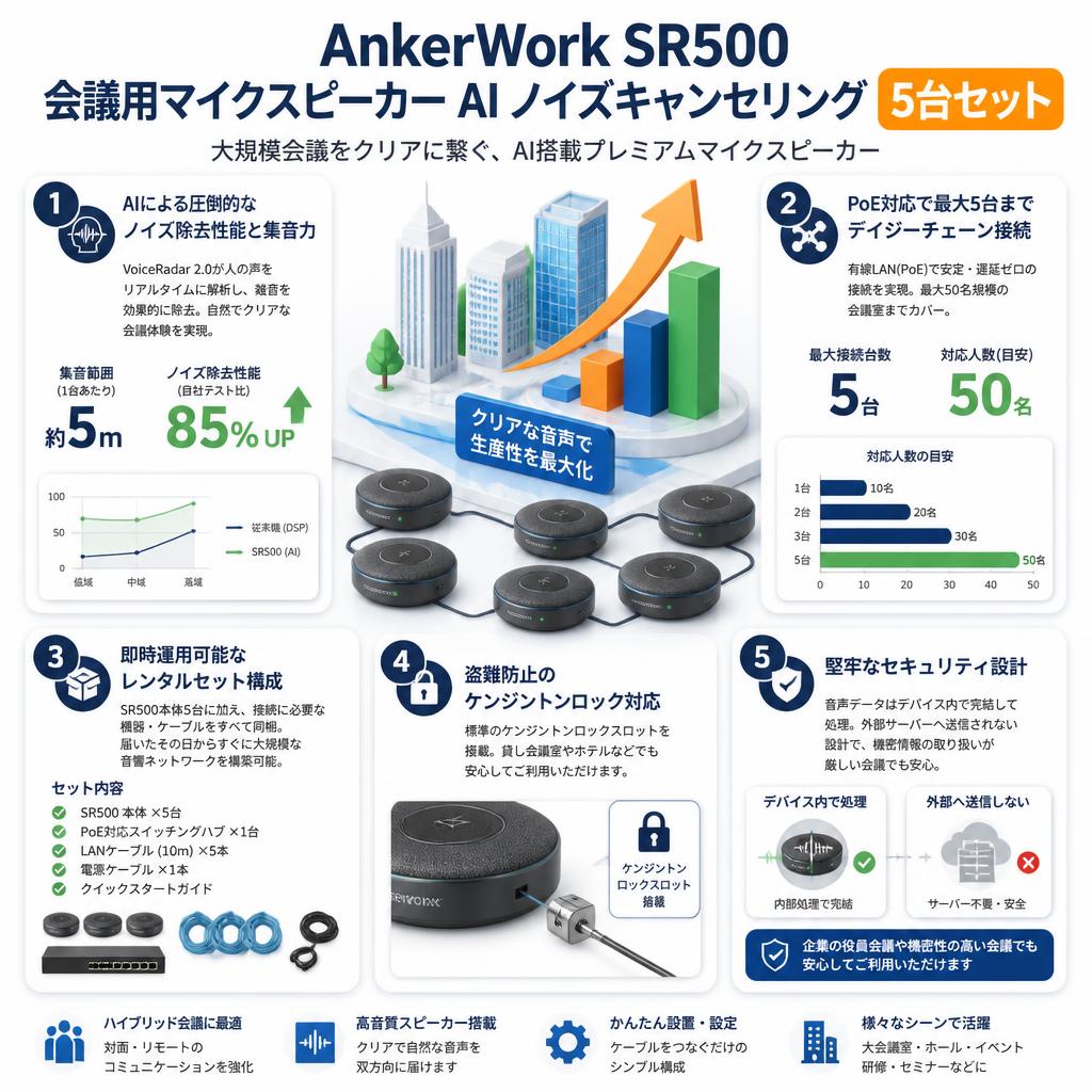 AnkerWork SR500 会議用マイクスピーカー AI ノイズキャンセリング５台セット セールスポイント