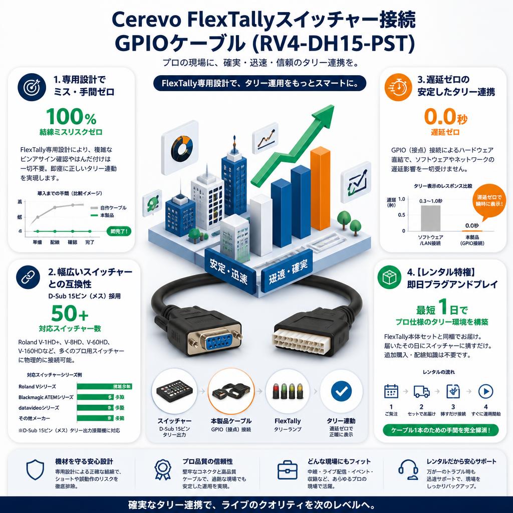 Cerevo FlexTallyスイッチャー接続GPIOケーブル (RV4-DH15-PST) セールスポイント