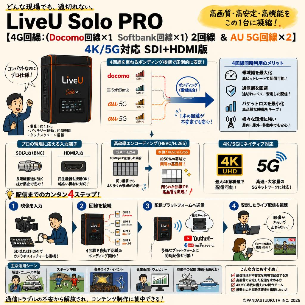 LiveU Solo PRO【4G回線：(Docomo回線x1　Softbank回線x1) 2回線 ＆ AU 5G回線 x２】4K/5G対応 SDI+HDMI版 概要