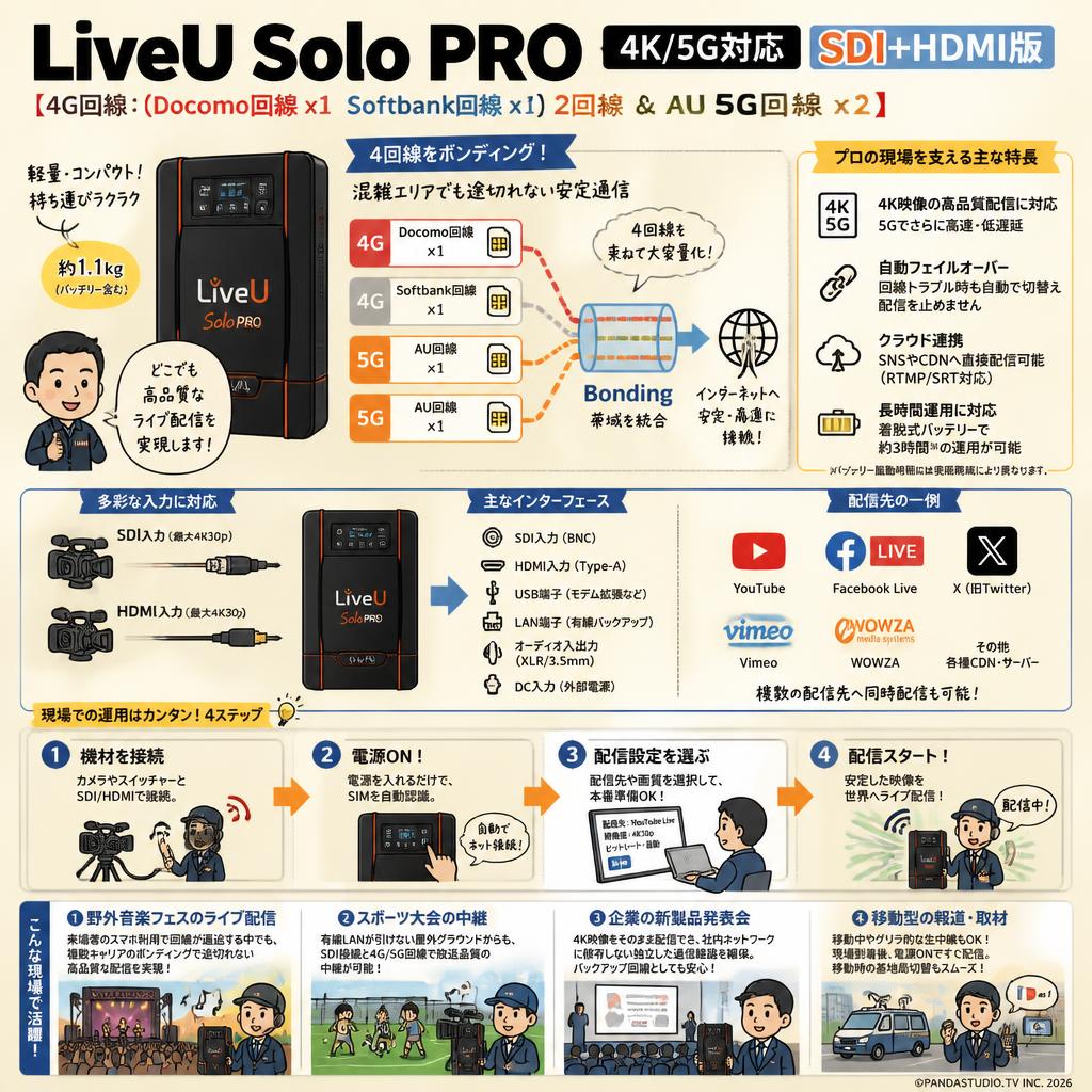 LiveU Solo PRO【4G回線：(Docomo回線x1　Softbank回線x1) 2回線 ＆ AU 5G回線 x２】4K/5G対応 SDI+HDMI版 おもな対象のお客様