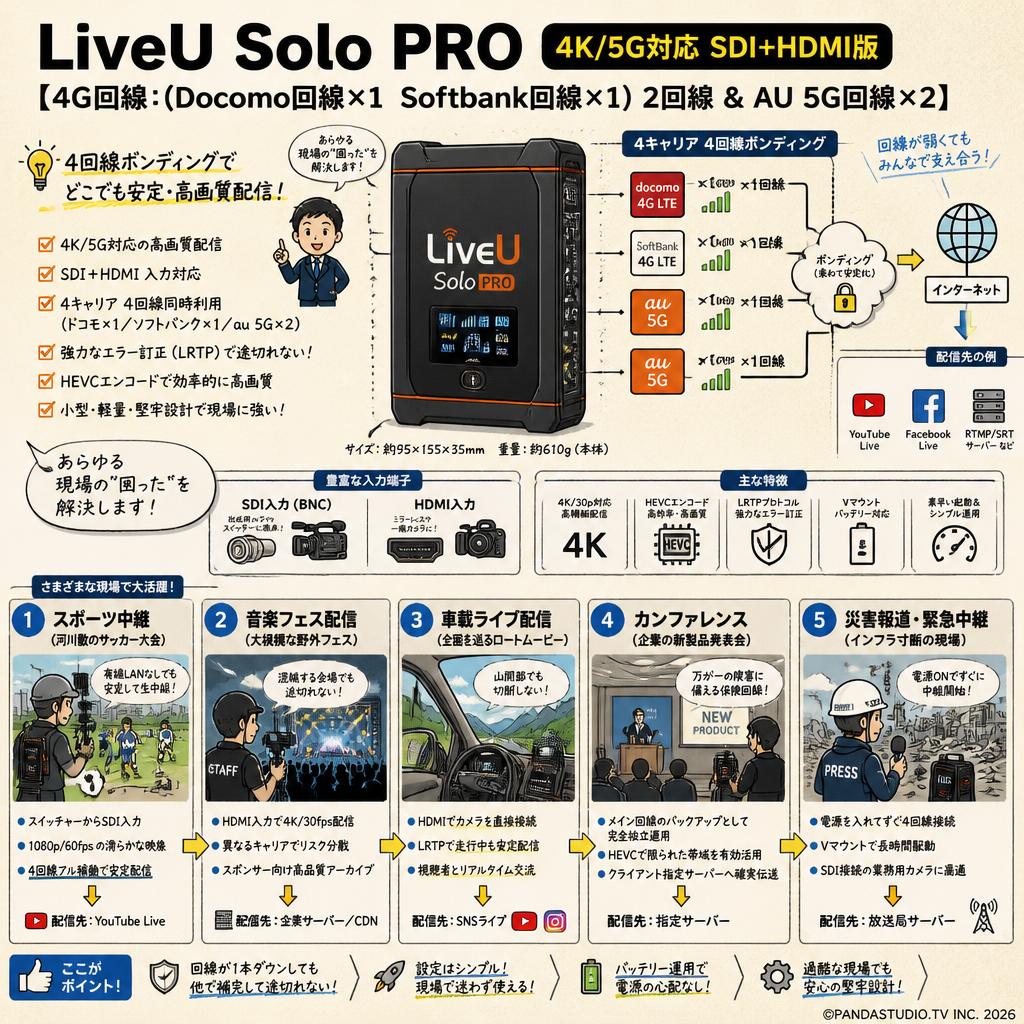 LiveU Solo PRO【4G回線：(Docomo回線x1　Softbank回線x1) 2回線 ＆ AU 5G回線 x２】4K/5G対応 SDI+HDMI版 用途