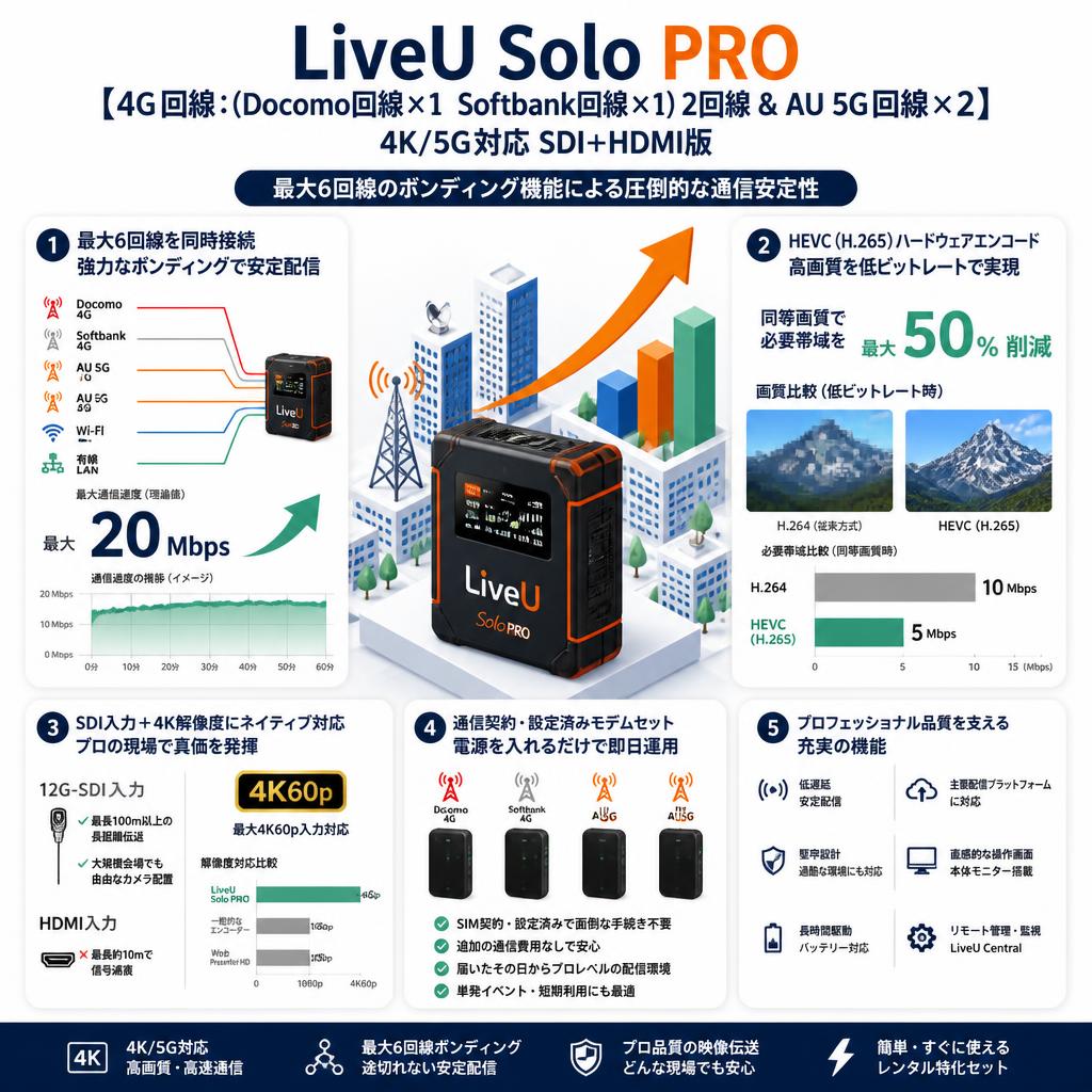 LiveU Solo PRO【4G回線：(Docomo回線x1　Softbank回線x1) 2回線 ＆ AU 5G回線 x２】4K/5G対応 SDI+HDMI版 セールスポイント