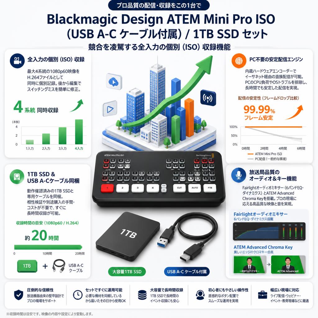 Blackmagic Design ATEM Mini Pro ISO （USB A-C ケーブル付属）/ 1TB SSD セット セールスポイント