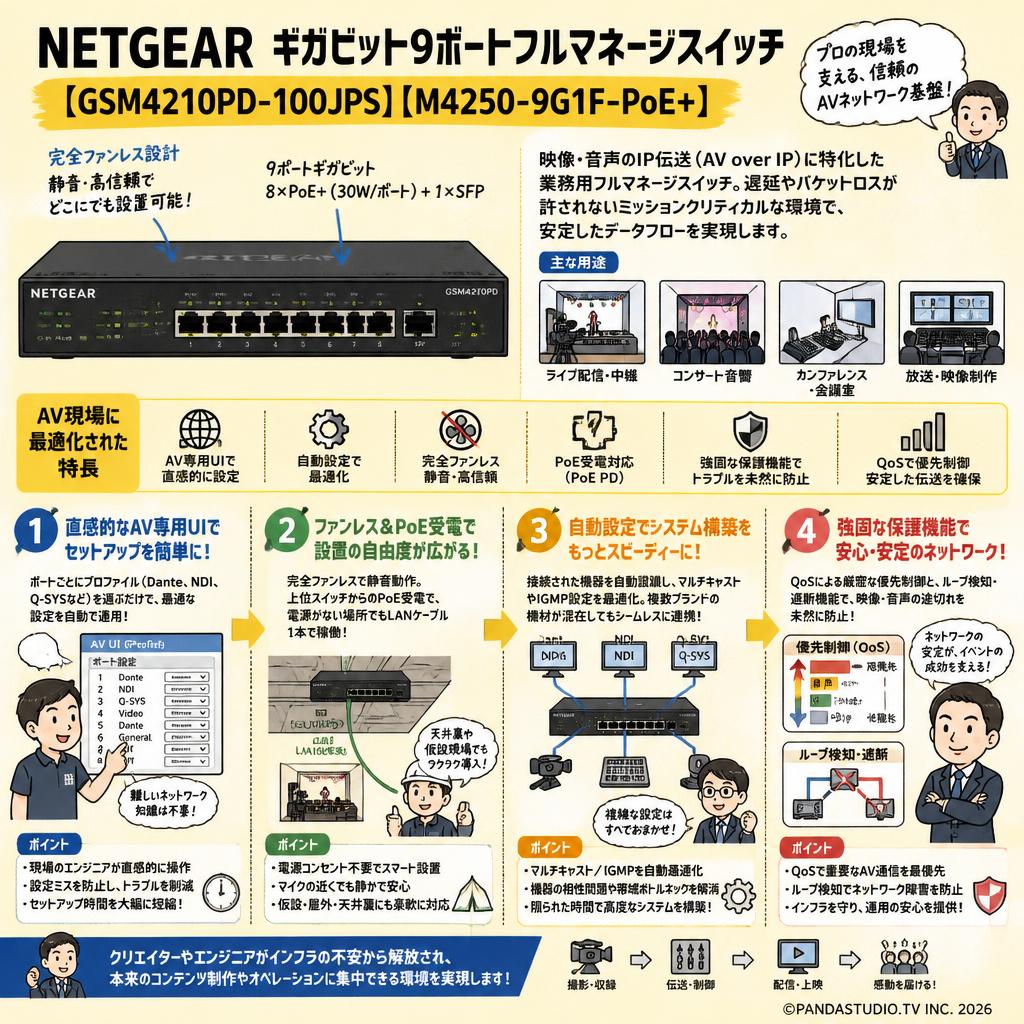 NETGEAR   ギガビット9ポートフルマネージスイッチ【 GSM4210PD-100JPS】【M4250-9G1F-PoE+】 概要