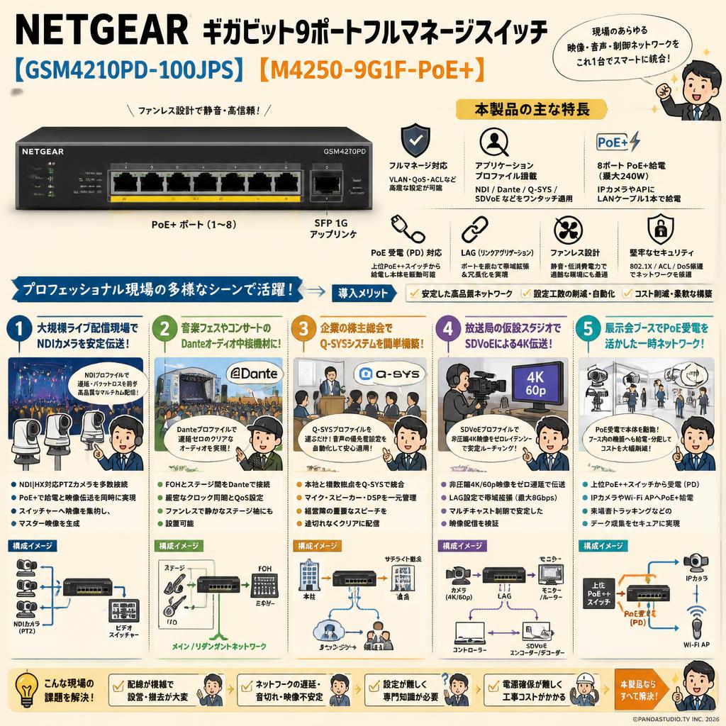 NETGEAR   ギガビット9ポートフルマネージスイッチ【 GSM4210PD-100JPS】【M4250-9G1F-PoE+】 用途
