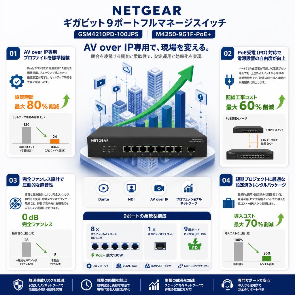 NETGEAR   ギガビット9ポートフルマネージスイッチ【 GSM4210PD-100JPS】【M4250-9G1F-PoE+】 セールスポイント