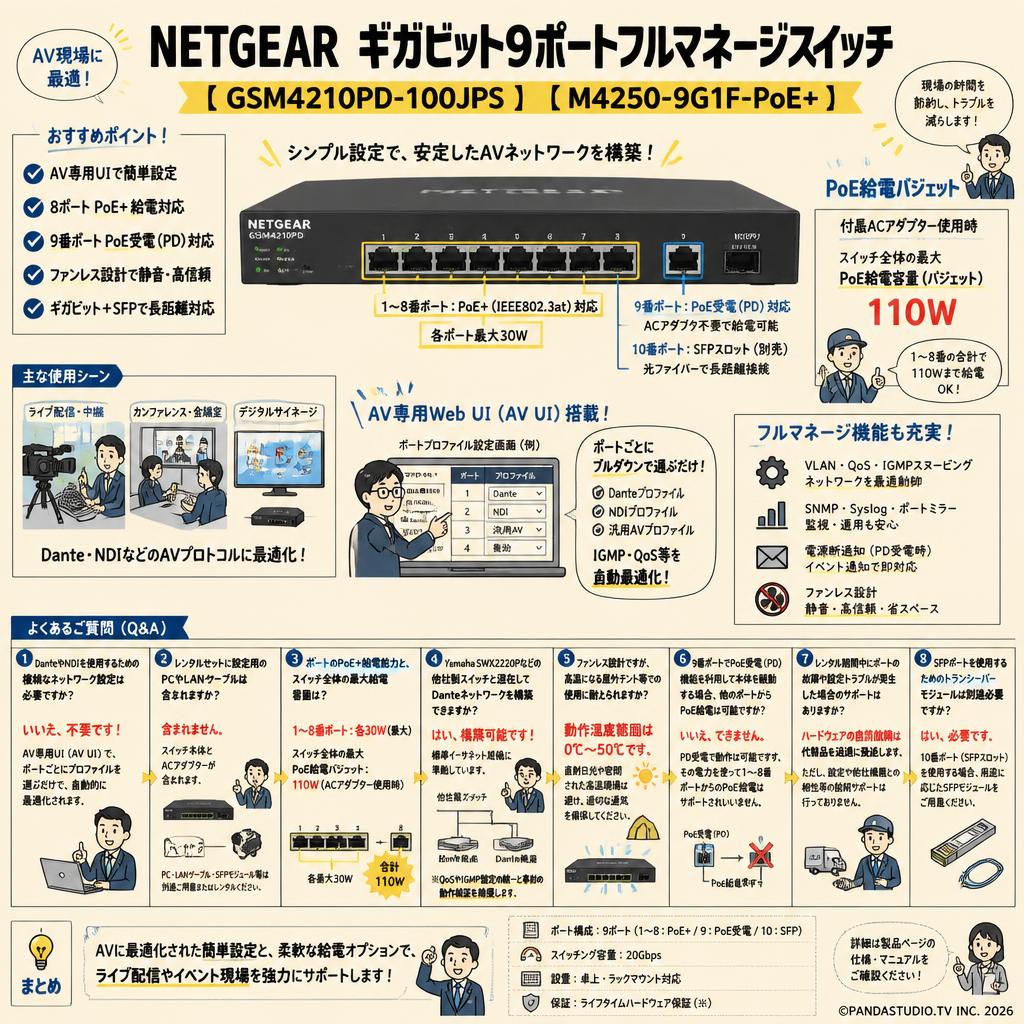 NETGEAR   ギガビット9ポートフルマネージスイッチ【 GSM4210PD-100JPS】【M4250-9G1F-PoE+】 FAQ（よくある質問と答え）