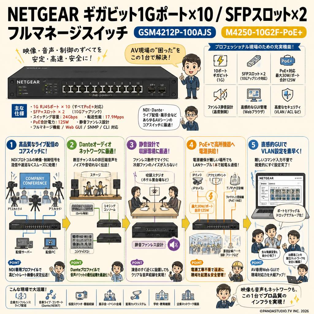 NETGEAR   ギガビット1Gポート×10 SFPスロット×2 フルマネージスイッチ【 GSM4212P-100AJS】【M4250-10G2F-PoE+】 用途