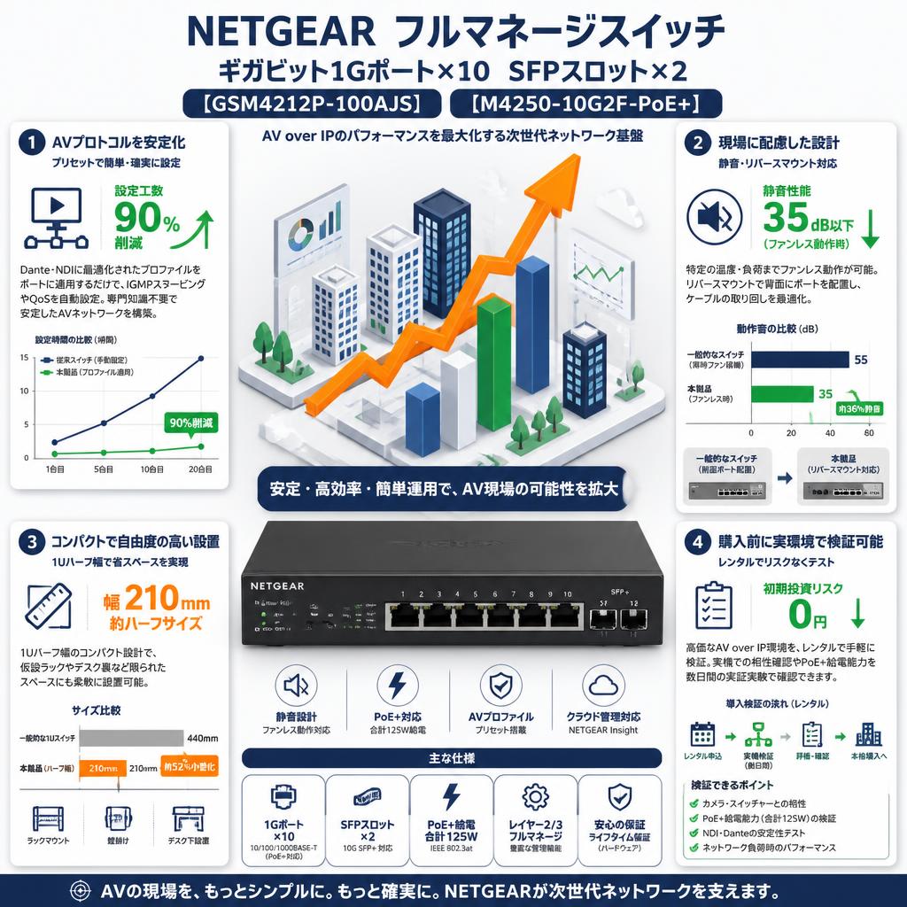 NETGEAR   ギガビット1Gポート×10 SFPスロット×2 フルマネージスイッチ【 GSM4212P-100AJS】【M4250-10G2F-PoE+】 セールスポイント