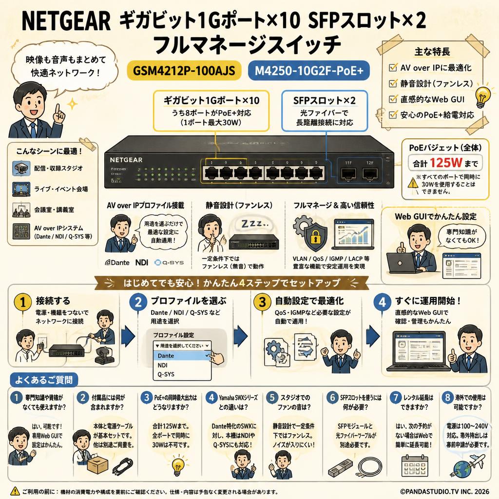 NETGEAR   ギガビット1Gポート×10 SFPスロット×2 フルマネージスイッチ【 GSM4212P-100AJS】【M4250-10G2F-PoE+】 FAQ（よくある質問と答え）
