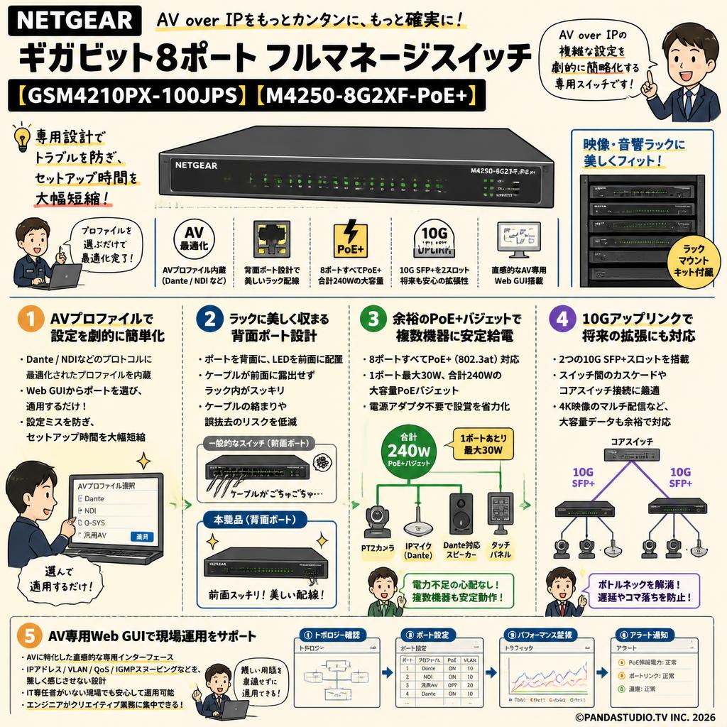 NETGEAR   ギガビット8ポート フルマネージスイッチ【 GSM4210PX-100JPS】【M4250-8G2XF-PoE+】 概要