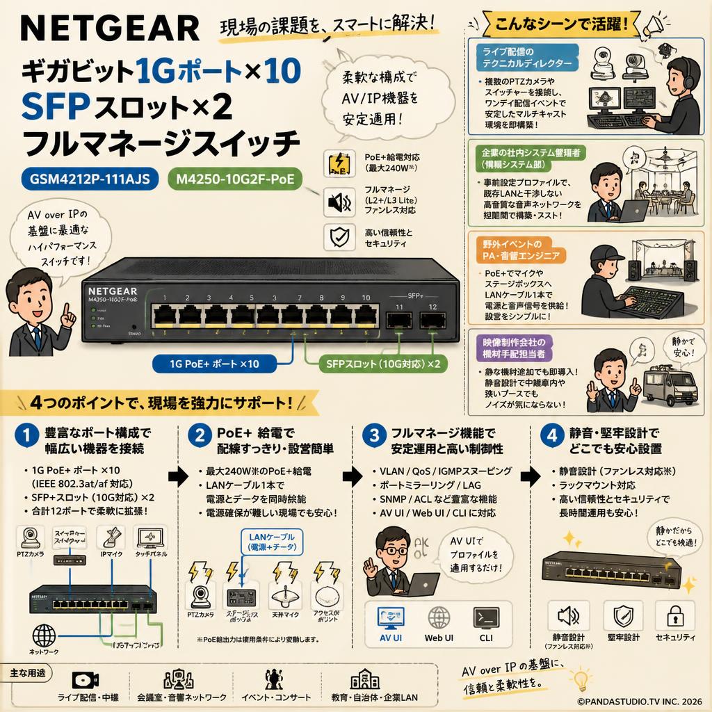 NETGEAR   ギガビット1Gポート×10 SFPスロット×2 フルマネージスイッチ 【 GSM4212P-111AJS】【M4250-10G2F-PoE】 おもな対象のお客様