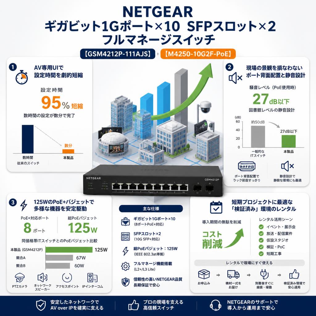 NETGEAR   ギガビット1Gポート×10 SFPスロット×2 フルマネージスイッチ 【 GSM4212P-111AJS】【M4250-10G2F-PoE】 セールスポイント