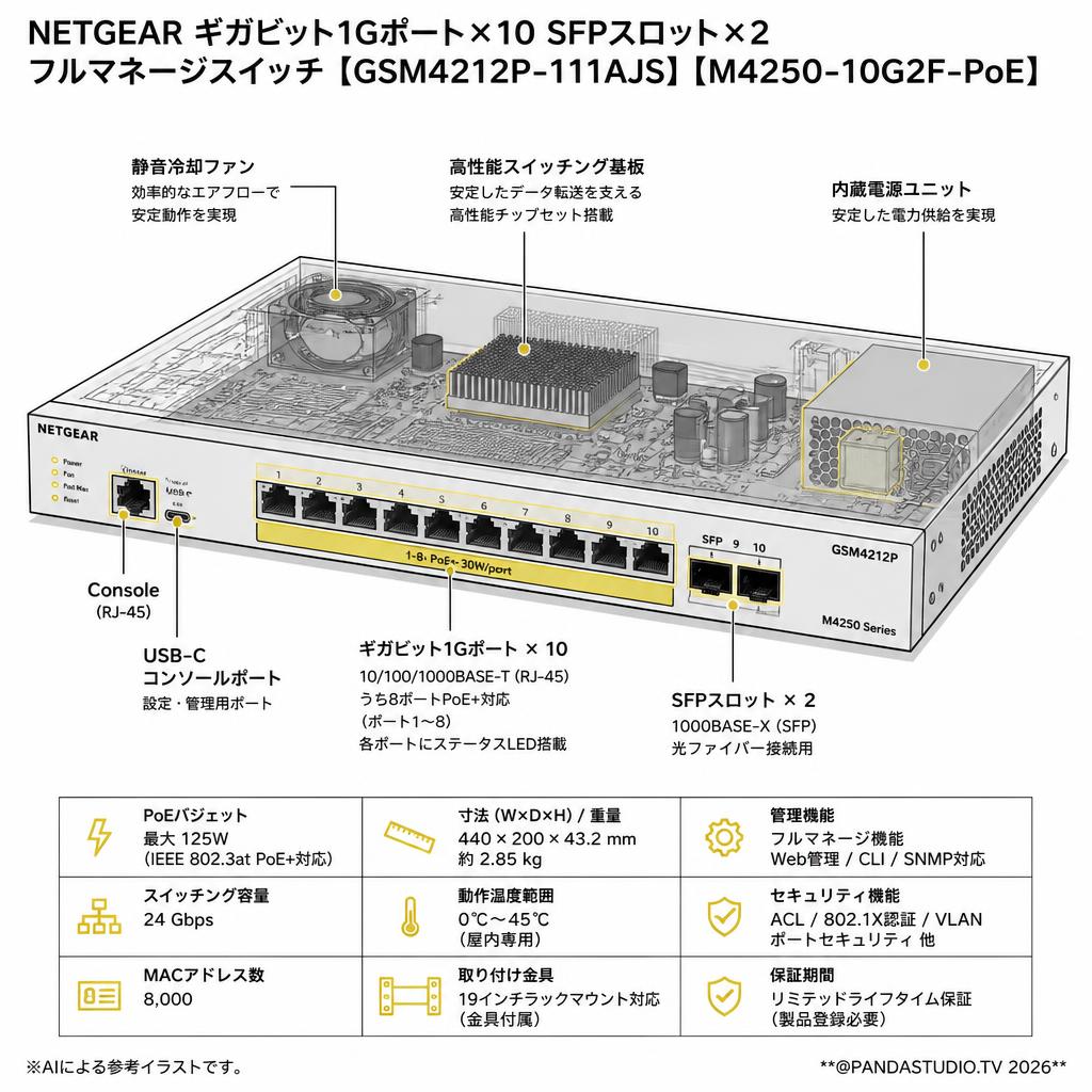NETGEAR   ギガビット1Gポート×10 SFPスロット×2 フルマネージスイッチ 【 GSM4212P-111AJS】【M4250-10G2F-PoE】 スペック