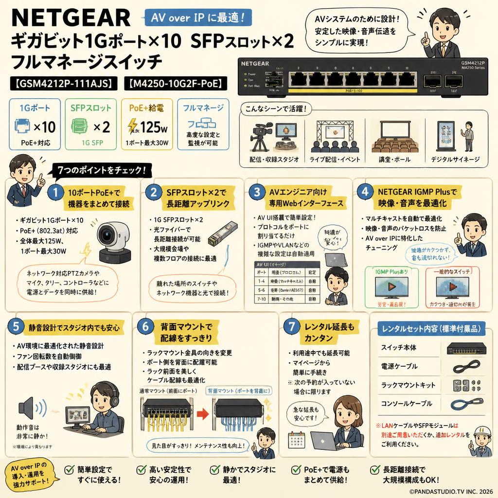 NETGEAR   ギガビット1Gポート×10 SFPスロット×2 フルマネージスイッチ 【 GSM4212P-111AJS】【M4250-10G2F-PoE】 FAQ（よくある質問と答え）