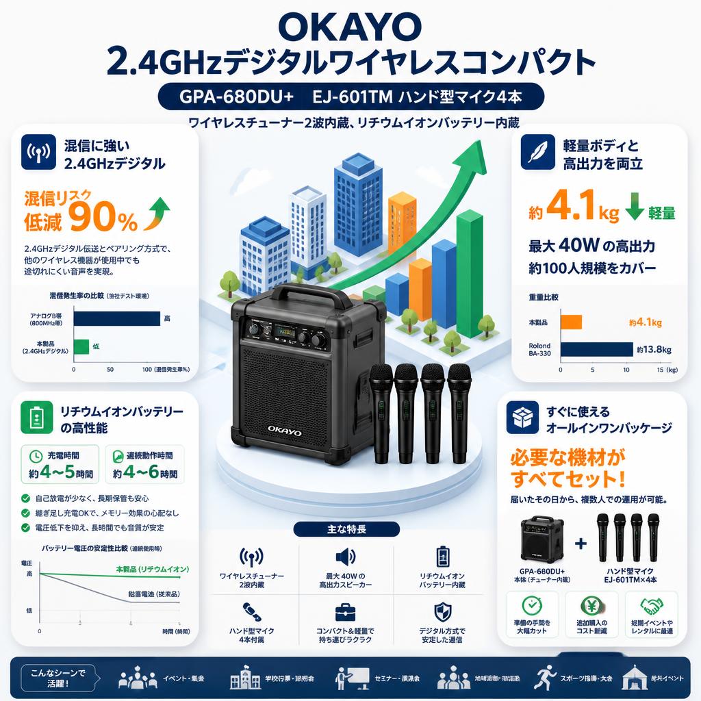 OKAYO 2.4GHzデジタルワイヤレスコンパクト GPA-680DU+ EJ-601TM ハンド型マイク4本【ワイヤレスチューナー2波内蔵、リチウムイオンバッテリー内蔵】 セールスポイント