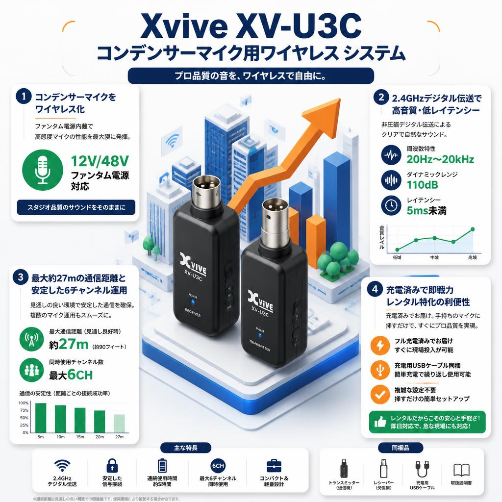 Xvive XV-U3C コンデンサーマイク用ワイヤレス システム セールスポイント