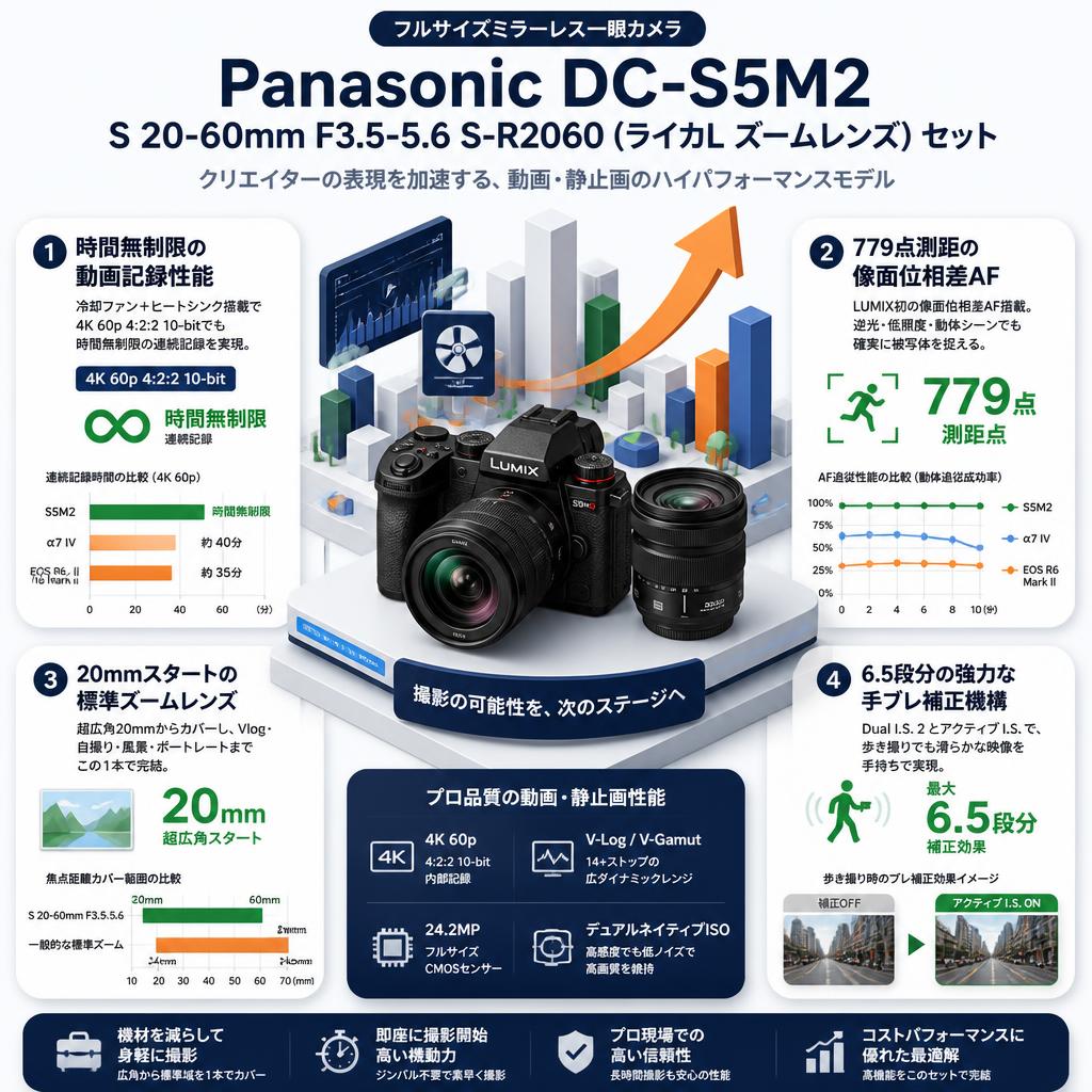 Panasonic DC-S5M2 /  S 20-60mm F3.5-5.6  S-R2060 (ライカL ズームレンズ) セット セールスポイント