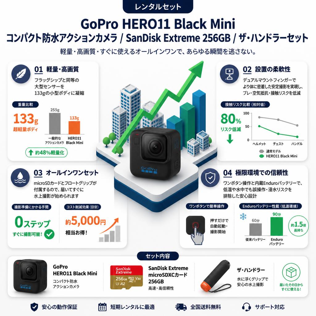 GoPro HERO11 Black Mini コンパクト防水アクションカメラ / SanDisk Extreme 256GB / ザ・ハンドラーセット セールスポイント