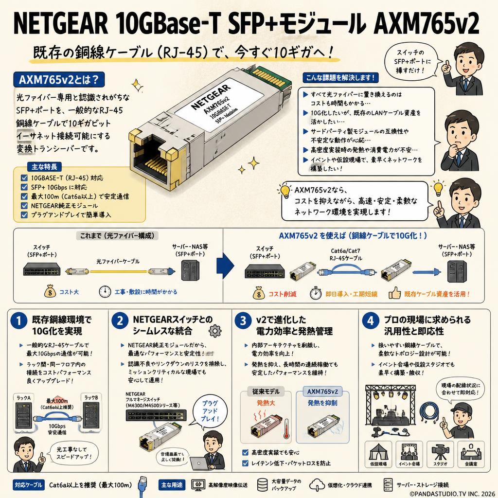 NETGEAR 10GBase-T SFP+モジュール AXM765v2 概要