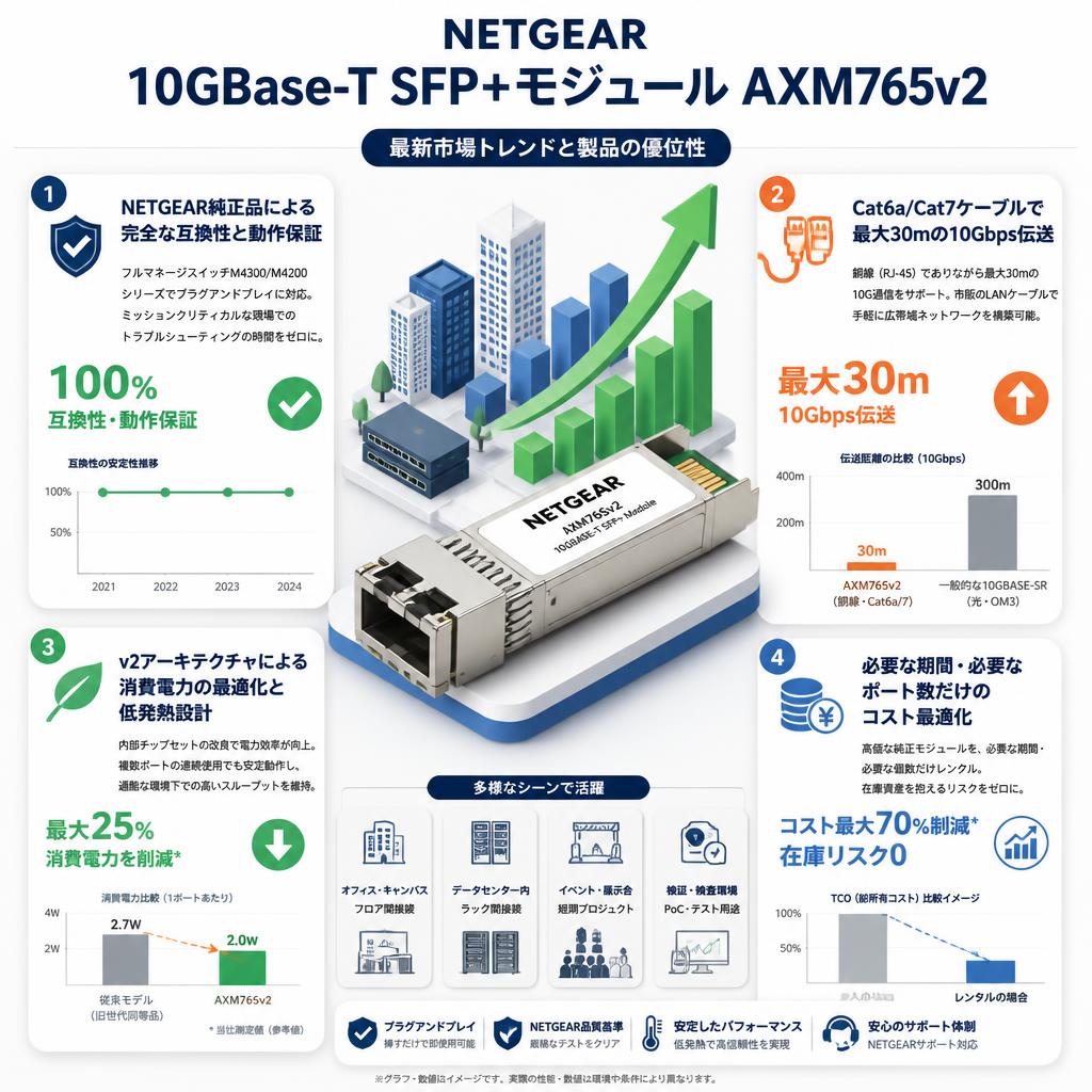 NETGEAR 10GBase-T SFP+モジュール AXM765v2 セールスポイント