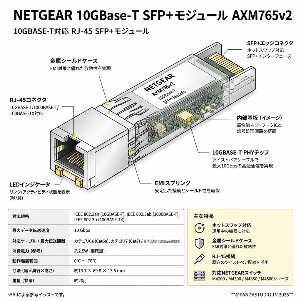 NETGEAR 10GBase-T SFP+モジュール AXM765v2 スペック