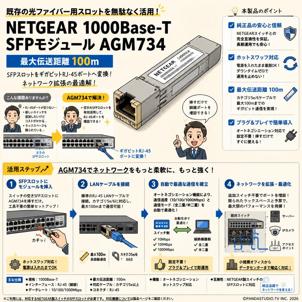 NETGEAR 1000Base-T SFPモジュール AGM734 最大伝送距離 100ｍ 概要