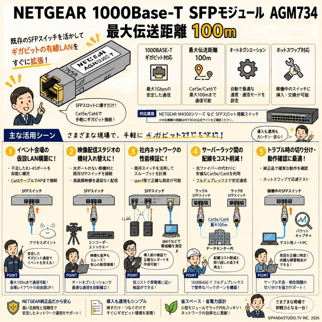 NETGEAR 1000Base-T SFPモジュール AGM734 最大伝送距離 100ｍ 用途
