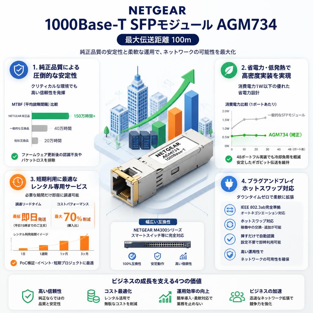NETGEAR 1000Base-T SFPモジュール AGM734 最大伝送距離 100ｍ セールスポイント