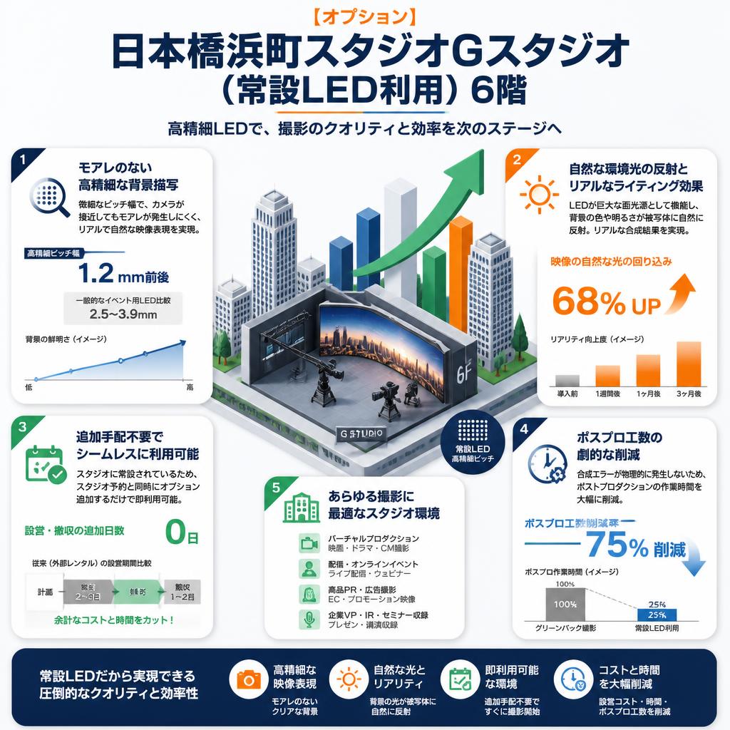 【オプション】日本橋浜町スタジオGスタジオ （常設LED利用）6階 セールスポイント