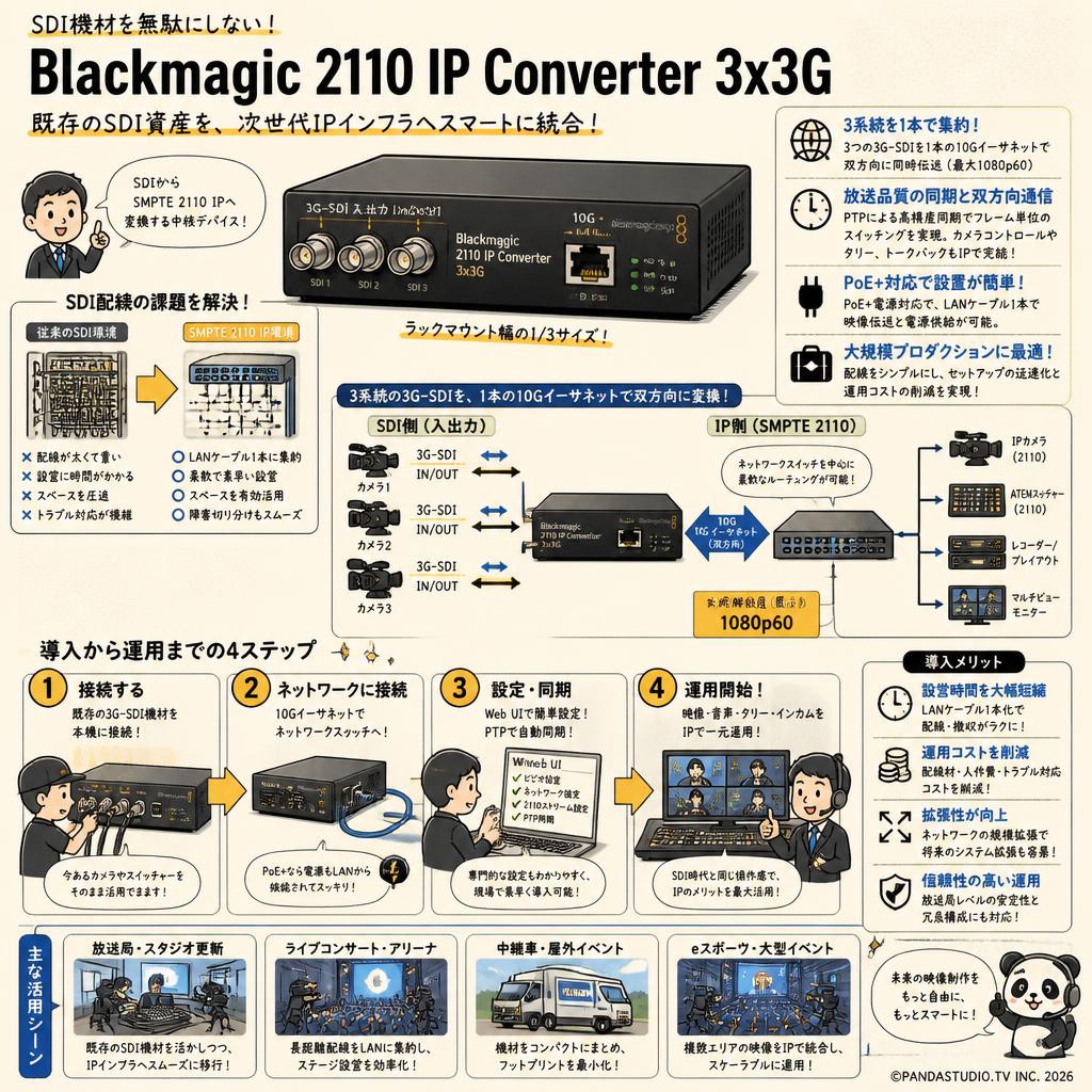 Blackmagic 2110 IP Converter 3x3G 概要