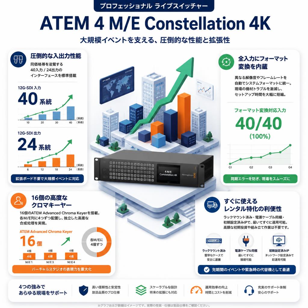 Blackmagic Design ATEM 4 M/E Constellation 4K セールスポイント